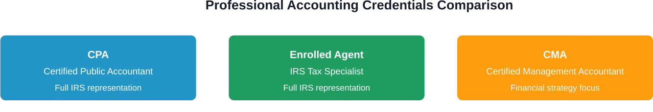 Professional credentials serve different business needs—match the credential to required services rather than assuming all are interchangeable.