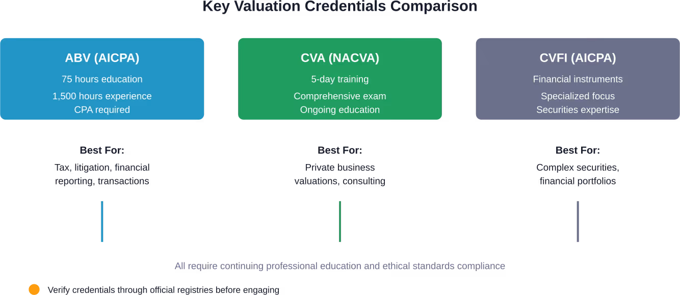 Major business valuation credentials and their requirements