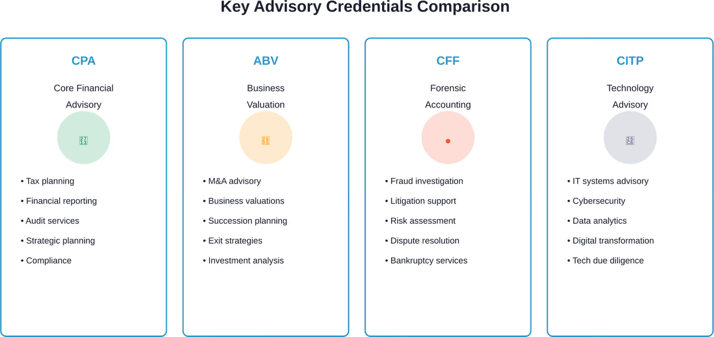 Different advisory credentials serve distinct business needs—match the credential to your specific challenges