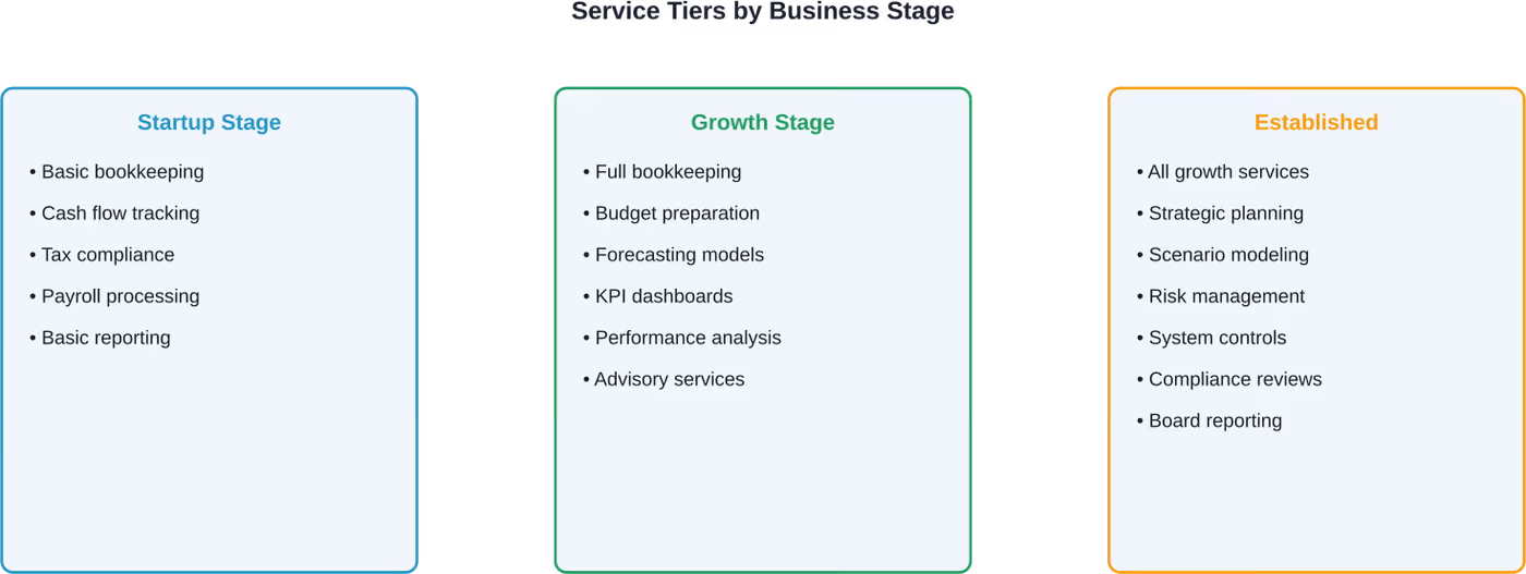 Management accounts service requirements vary significantly based on business maturity and complexity.