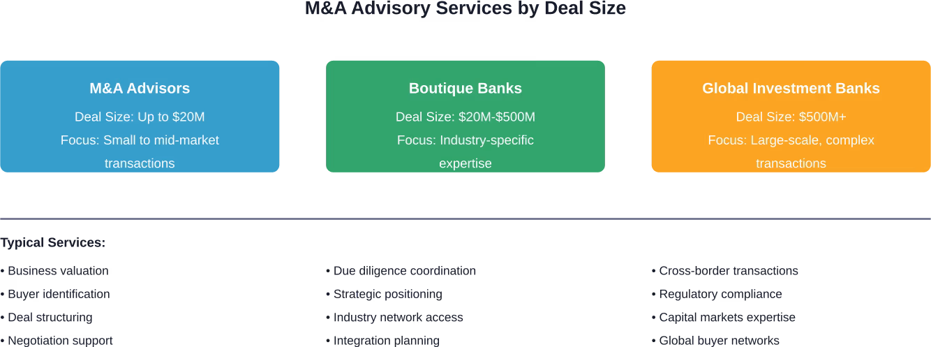 Different advisory firms specialize in distinct deal sizes and service models, requiring businesses to match their needs with appropriate expertise levels.