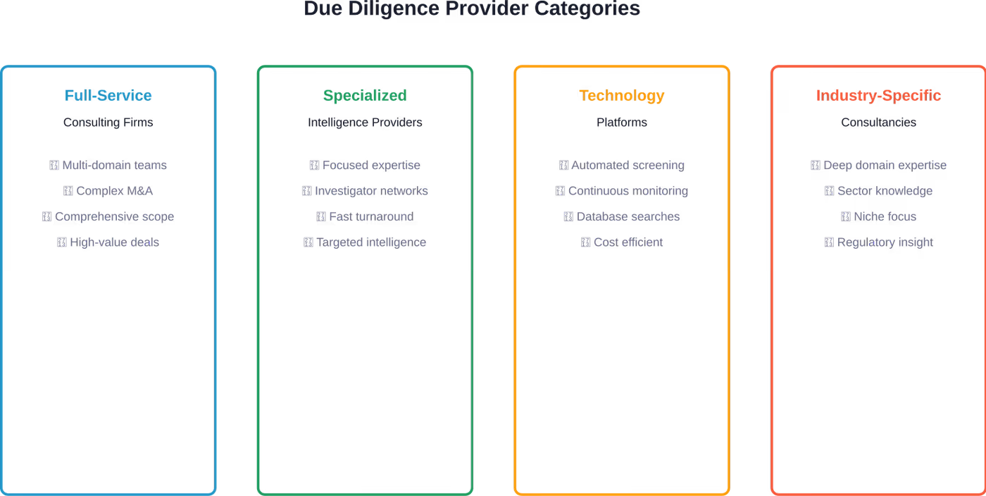 Four main categories of due diligence providers, each serving different needs and transaction types