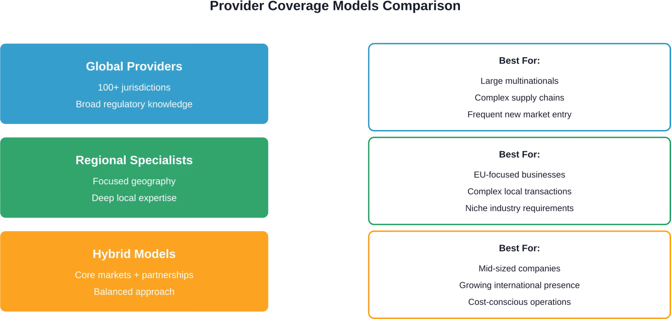 Different provider models suit different business needs and growth stages