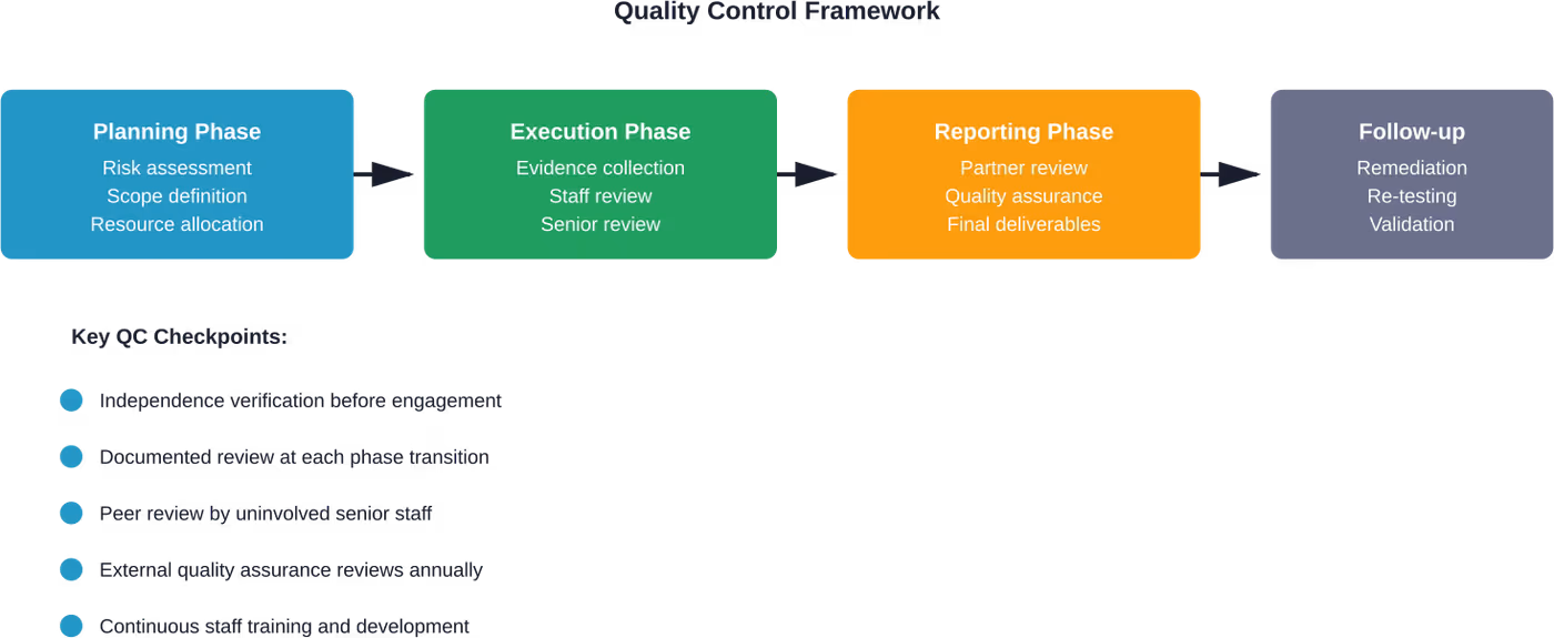 A comprehensive quality control framework ensures audit reliability through multiple review stages and checkpoints.