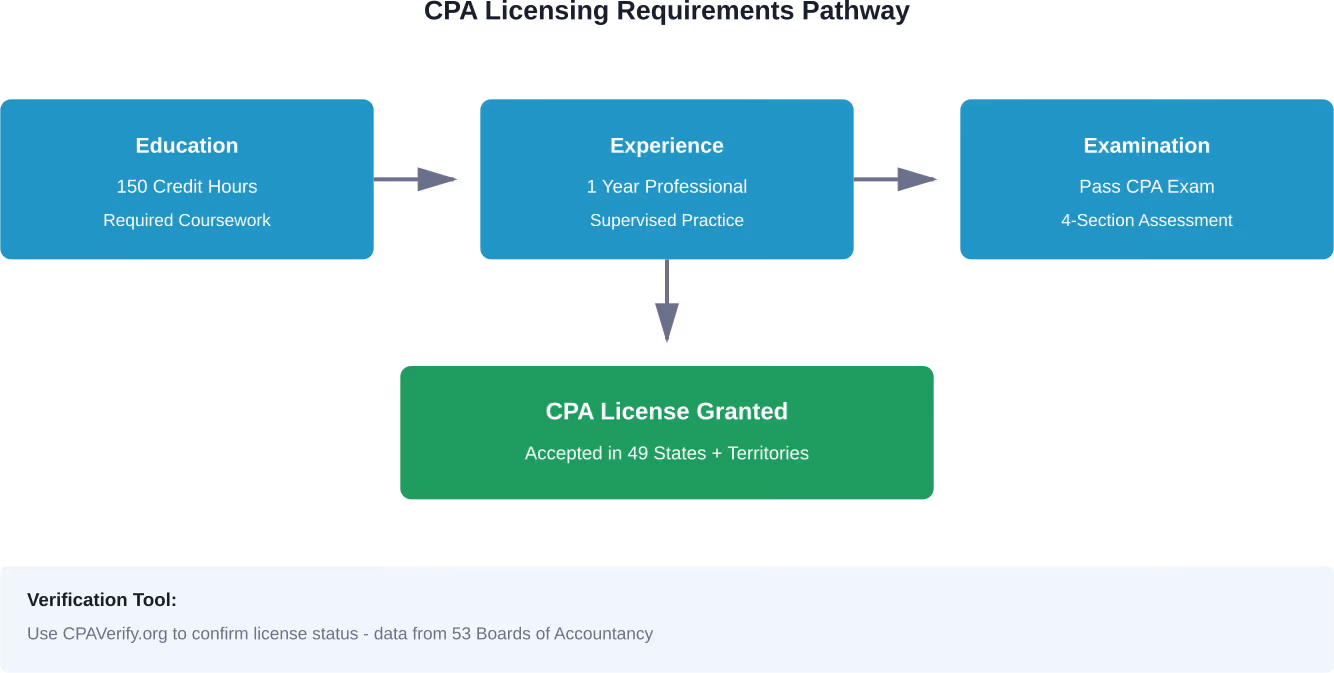The standardized CPA licensing pathway ensures consistent professional qualifications across U.S. jurisdictions, with transparent verification available through CPAVerify.