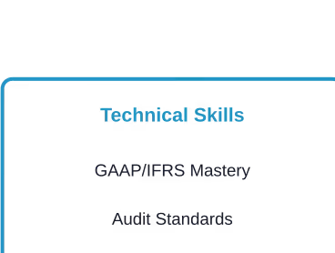 Three pillars of auditor competency: technical proficiency, industry specialization, and effective communication skills.