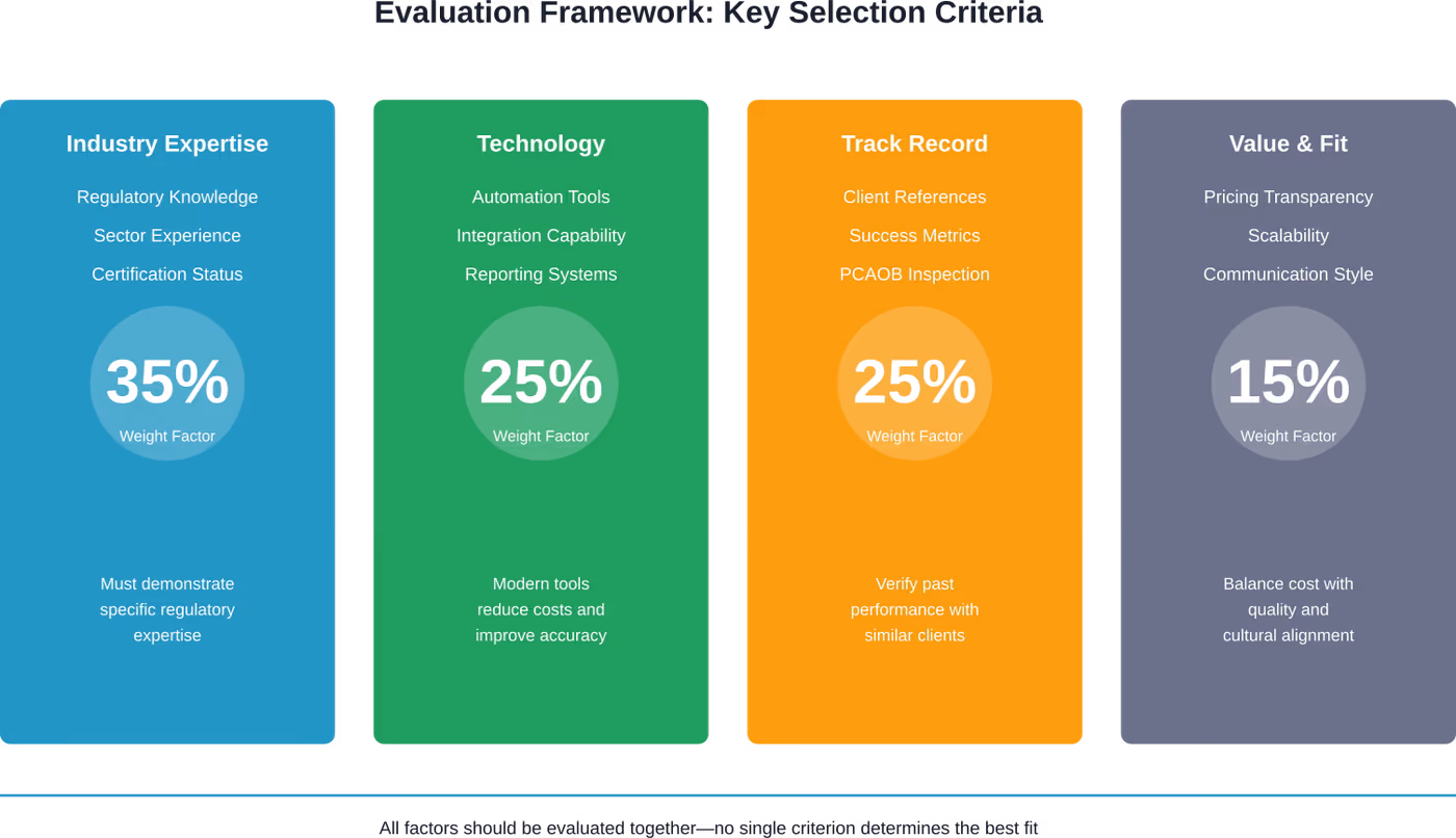 A weighted framework for evaluating audit compliance services companies based on four critical dimensions