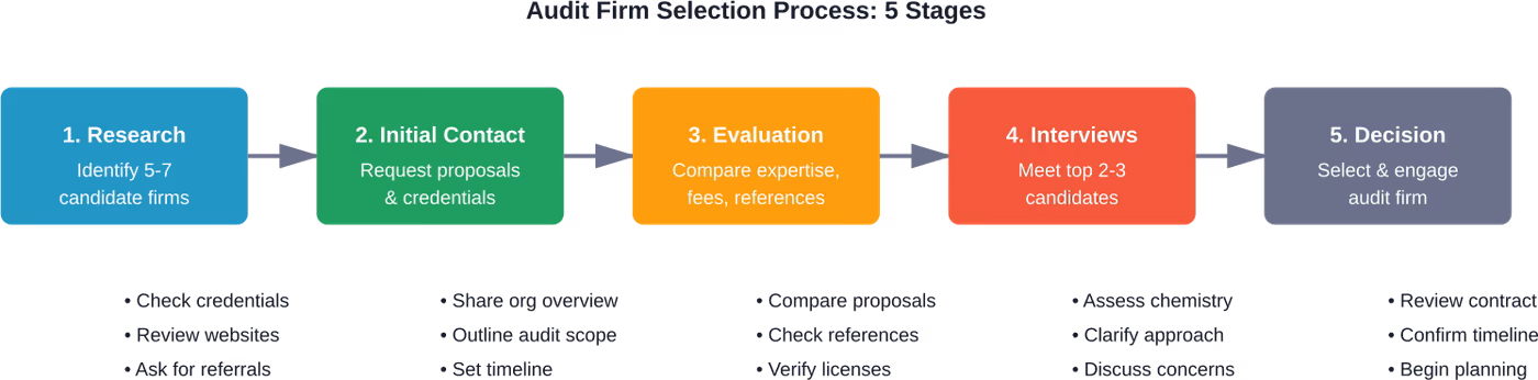 The five-stage process for selecting and engaging a nonprofit audit services company