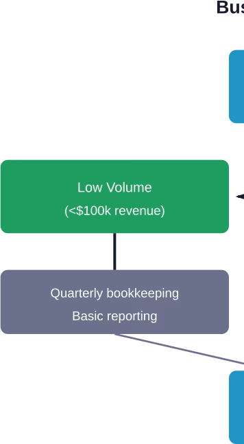 Decision flow for determining bookkeeping service level based on business volume and complexity