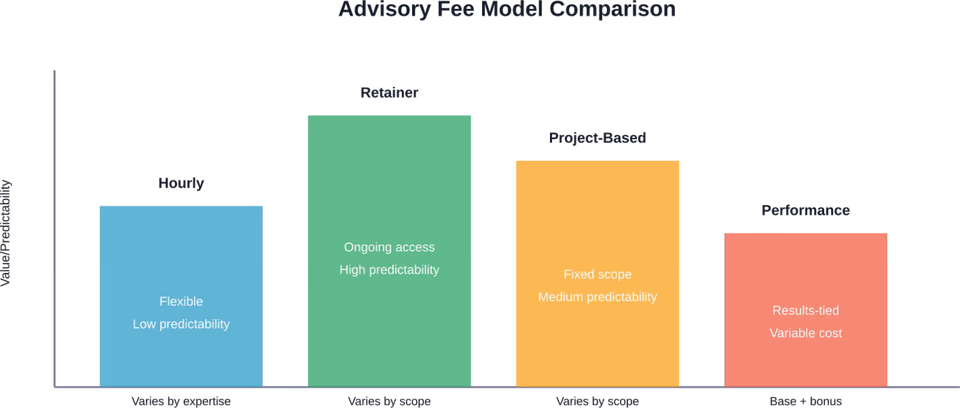 Different fee structures offer varying levels of cost predictability and service flexibility