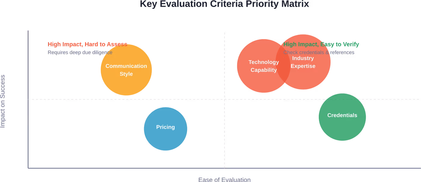 Prioritize evaluation criteria based on their impact on success and ease of assessment during the selection process.