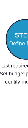A systematic six-step process helps identify the management accounts partner that best aligns with business requirements.