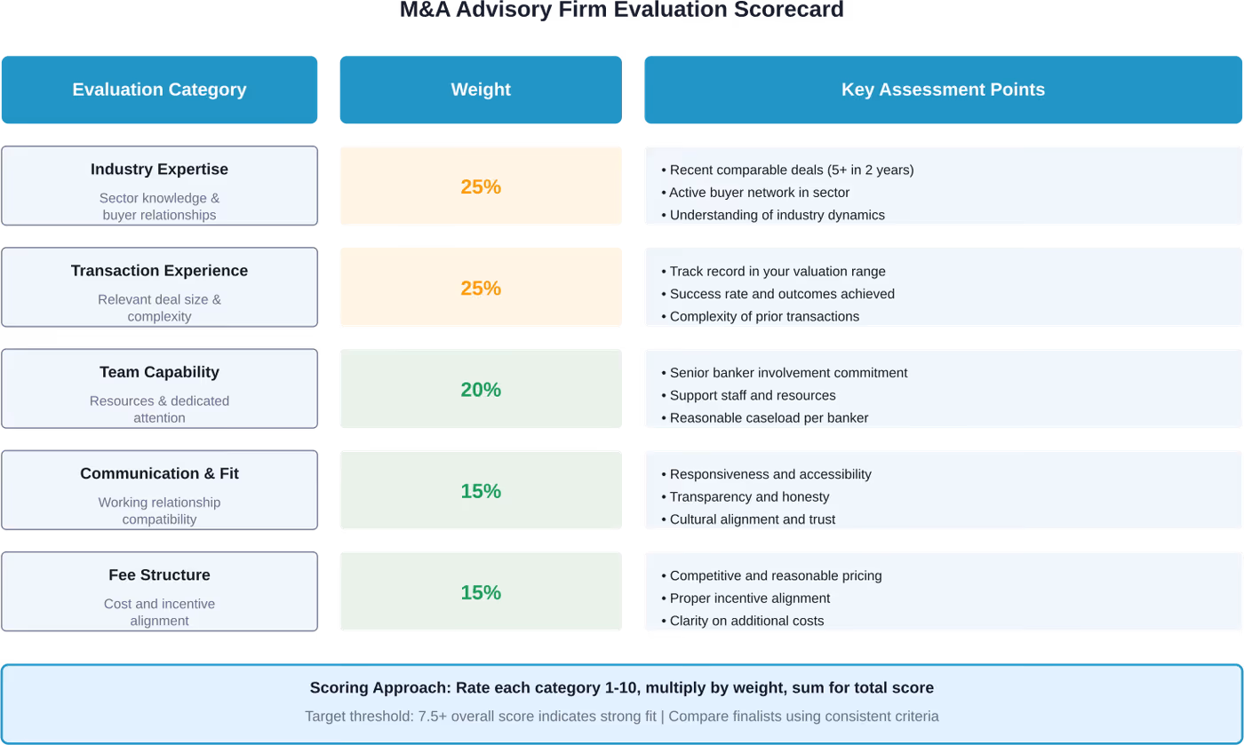 A weighted evaluation scorecard helps objectively compare M&A advisory firms across critical dimensions, ensuring the final selection aligns with transaction priorities.