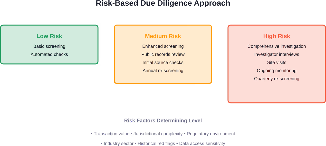 Risk-based due diligence framework showing how risk levels determine investigation depth and monitoring frequency