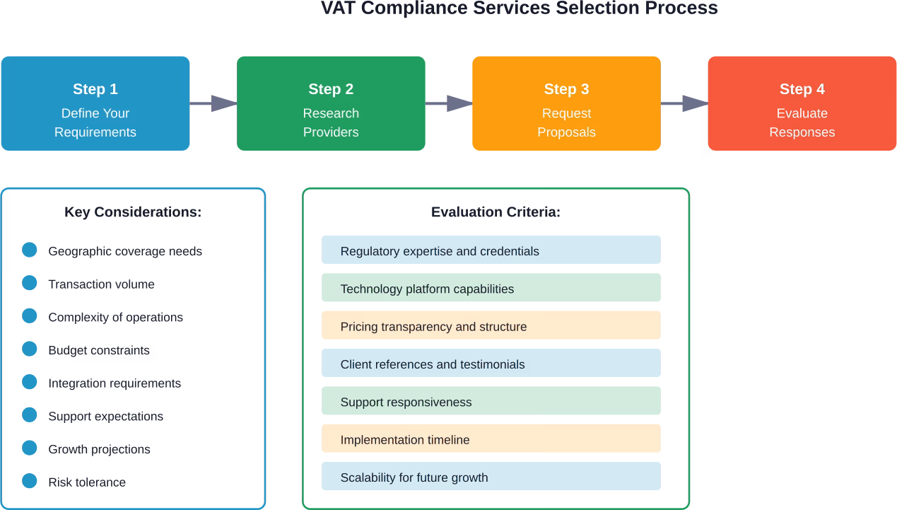 Systematic approach to selecting a VAT compliance partner ensures thorough evaluation