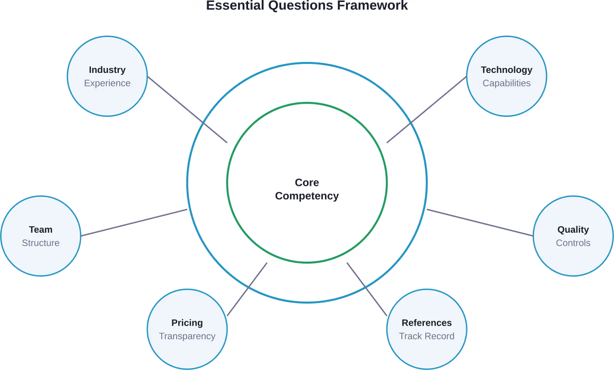 Six key areas to evaluate when questioning prospective financial reporting services providers