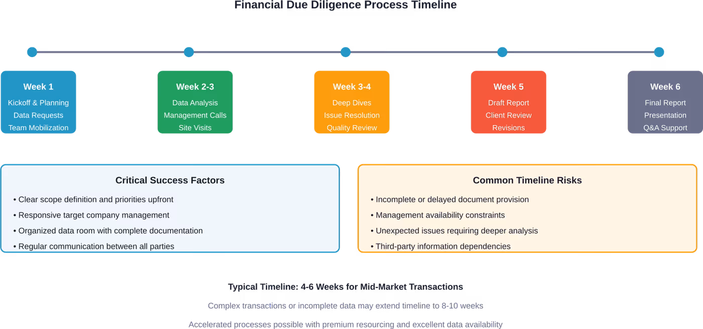 Standard financial due diligence timeline showing key phases, activities, and critical success factors
