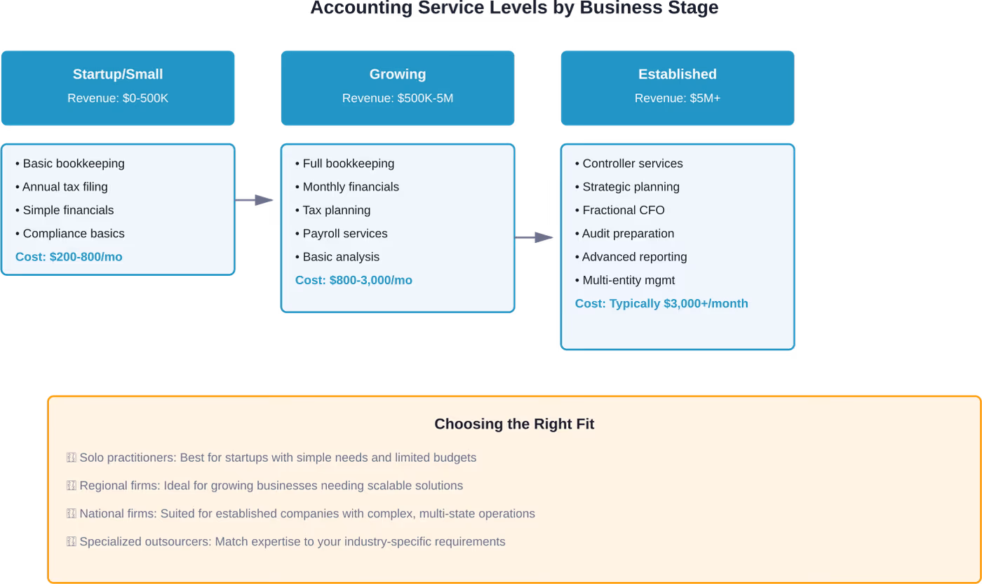 Service complexity and cost should align with business stage, with providers capable of scaling as revenue and operational complexity increase.