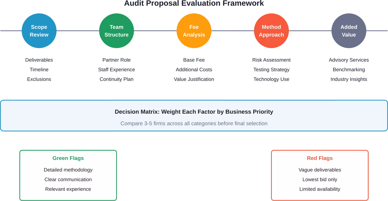 Comprehensive framework for evaluating external audit proposals across five critical dimensions.