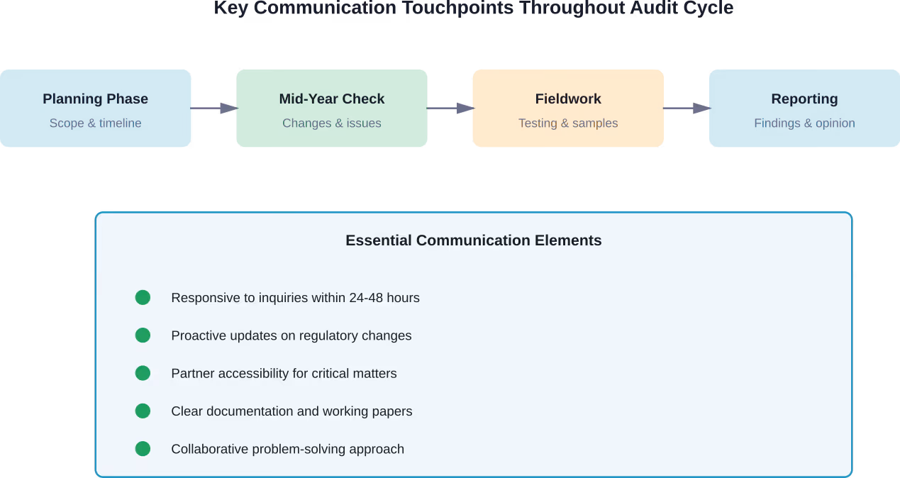 Critical communication touchpoints and elements that define effective audit partnerships