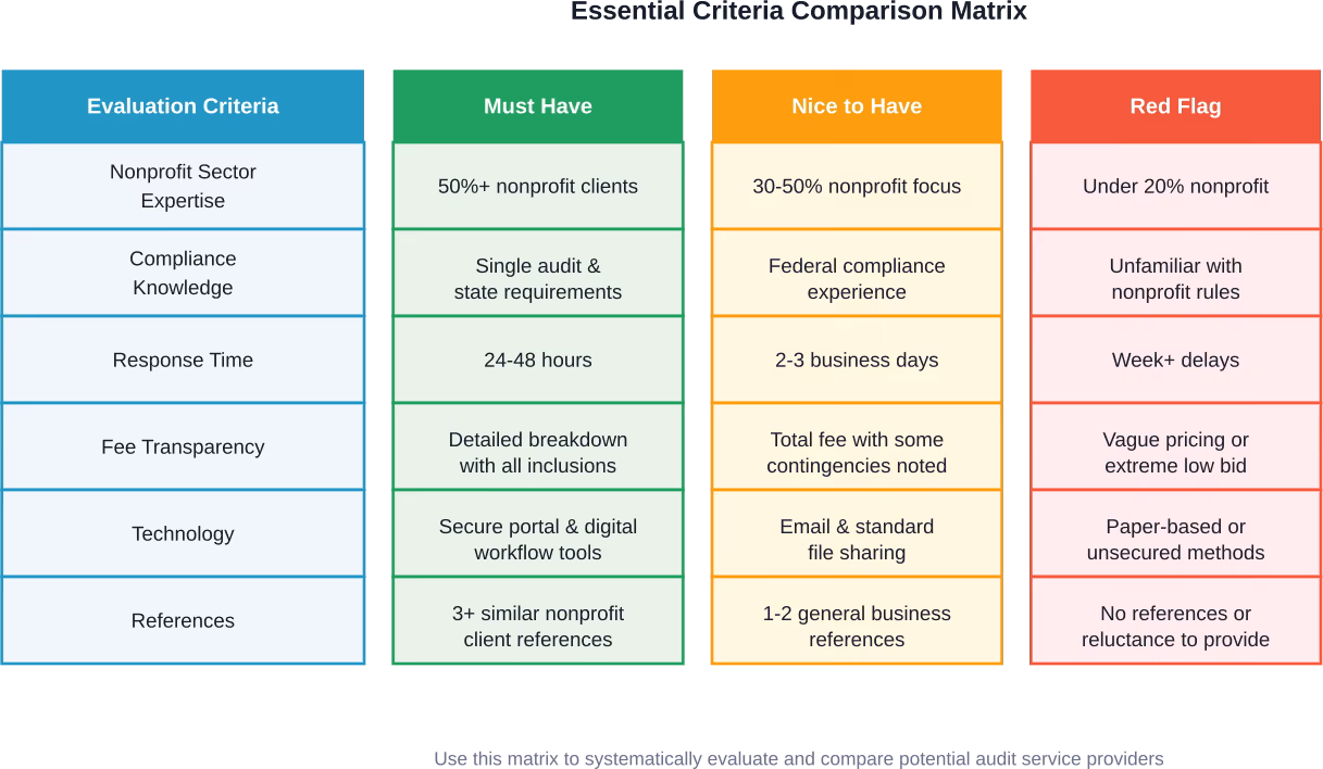 Comprehensive evaluation matrix for comparing nonprofit audit service companies across critical criteria