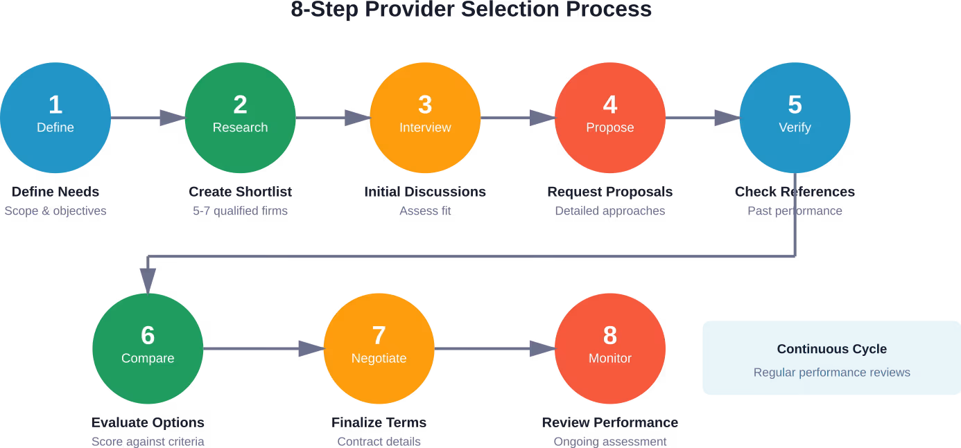 A systematic eight-step approach to selecting and managing your internal audit services provider relationship.