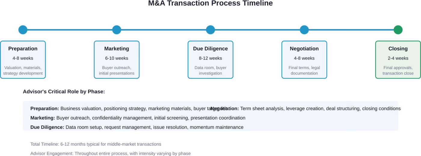 M&A transactions follow a structured timeline where advisory firms provide critical support at each phase, from initial preparation through final closing.