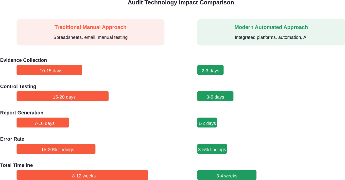 Modern audit automation significantly reduces timeline and error rates compared to traditional manual approaches.