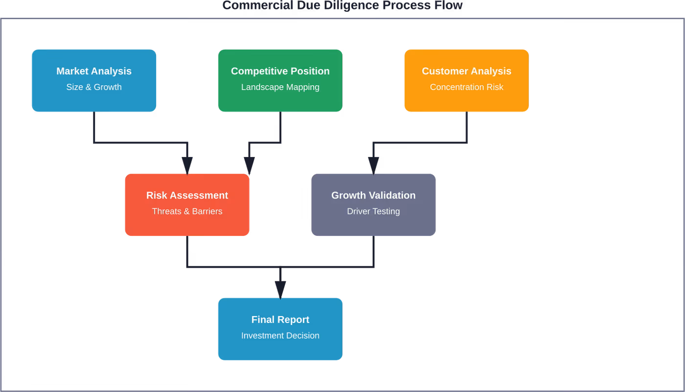 The commercial due diligence process flows through market analysis, competitive positioning, customer research, risk assessment, and growth validation before reaching investment decisions.
