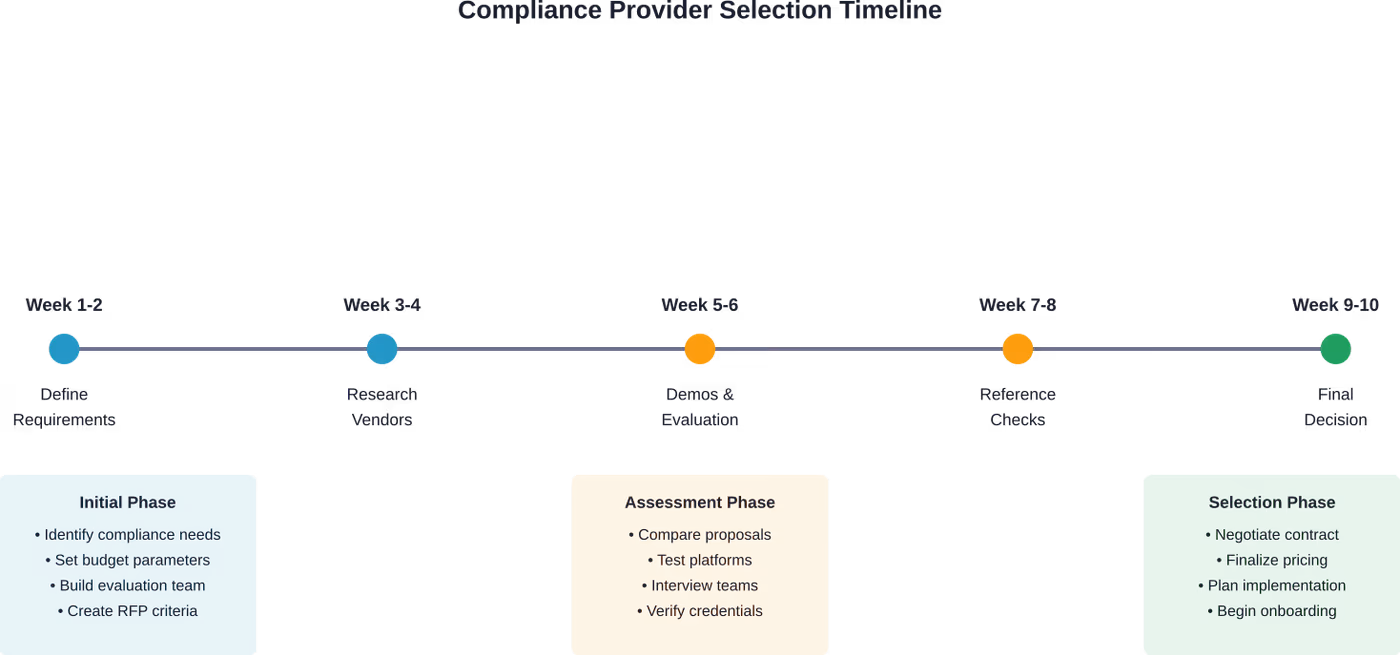 Recommended timeline for thorough compliance provider selection process