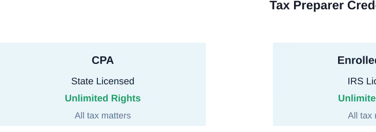 Credential types determine representation rights and professional requirements for tax preparers