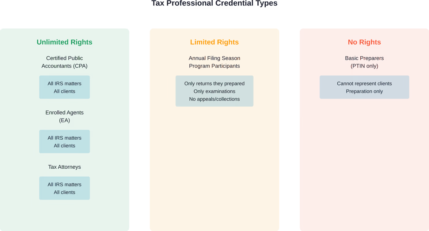 Comparison of tax professional credentials and IRS representation rights
