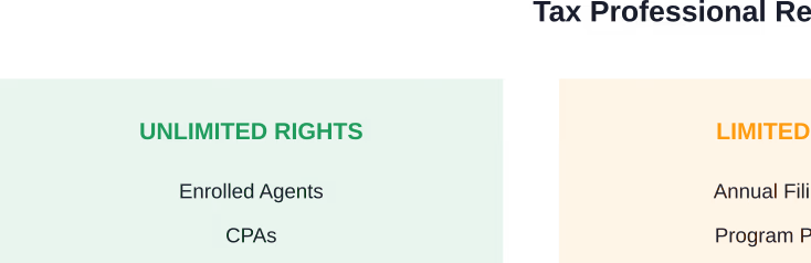 Comparison of representation rights across different tax professional credential levels