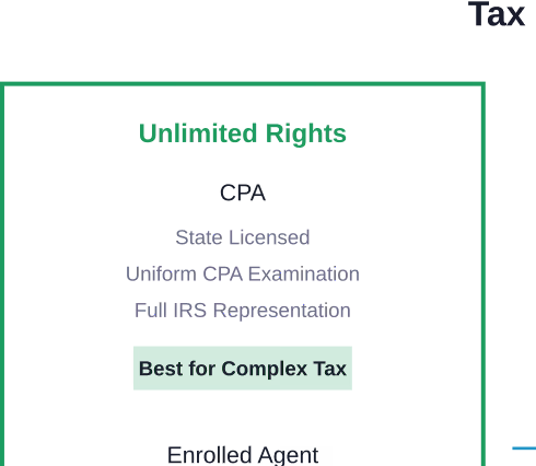 Comparison of tax professional credentials and their IRS representation authority levels
