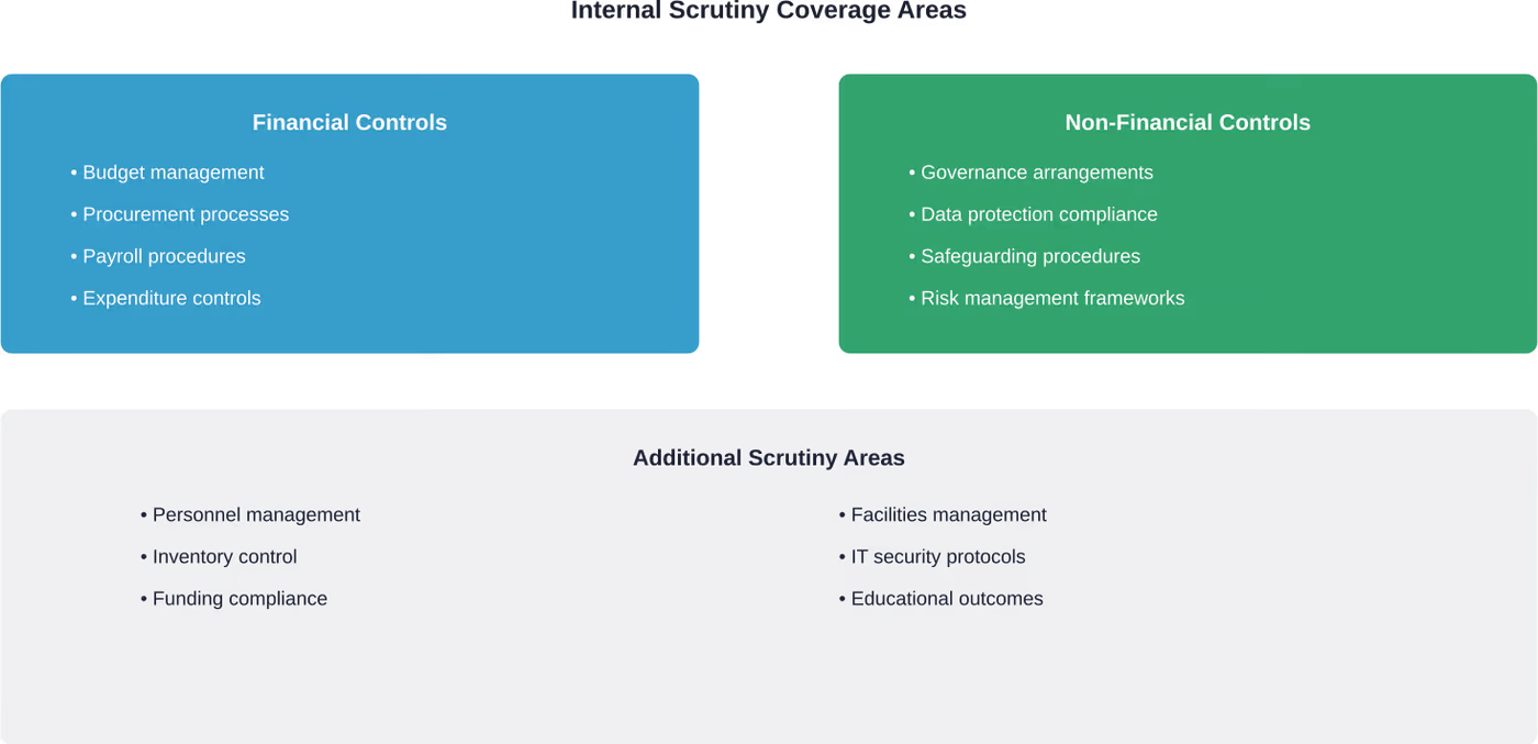 Comprehensive breakdown of financial and non-financial areas covered by academy trust internal audit programmes