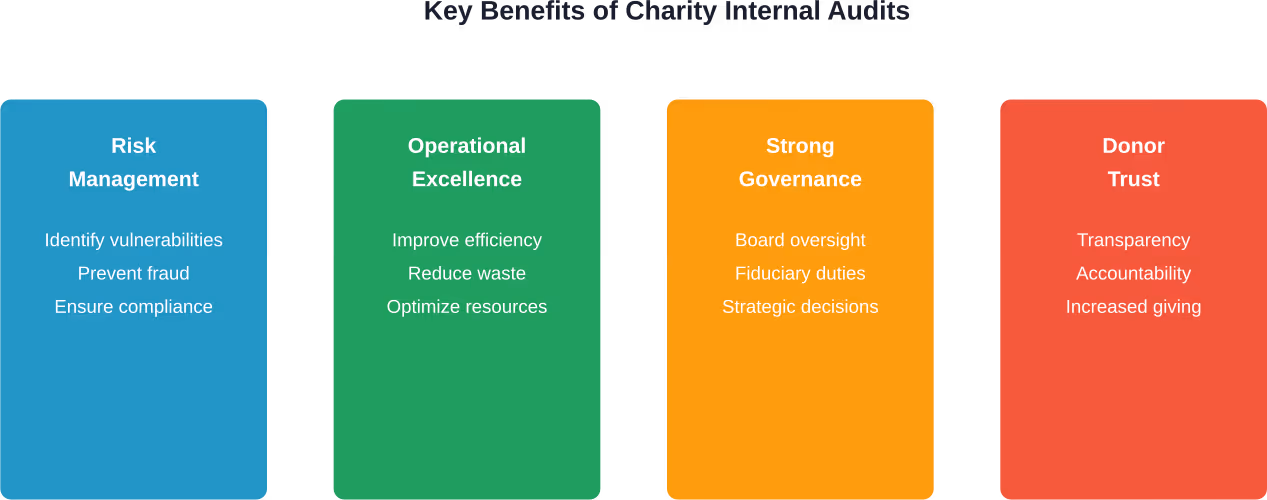 Four core benefits that internal audit services deliver to charitable organizations