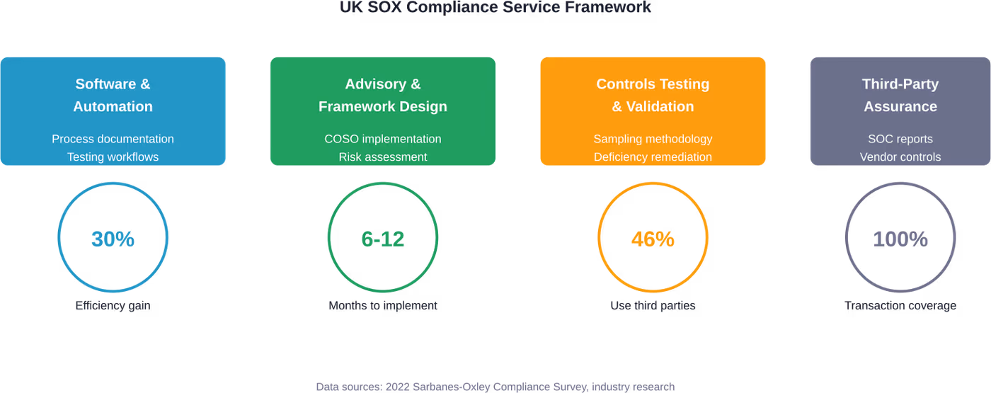 Key service categories and typical implementation metrics for UK SOX compliance programs