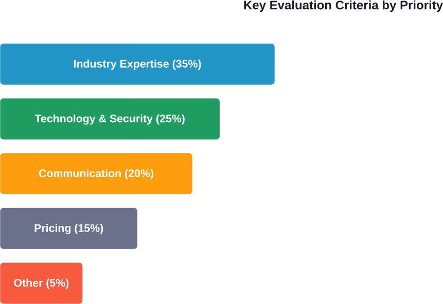 Relative importance of selection criteria when evaluating accounts preparation services companies