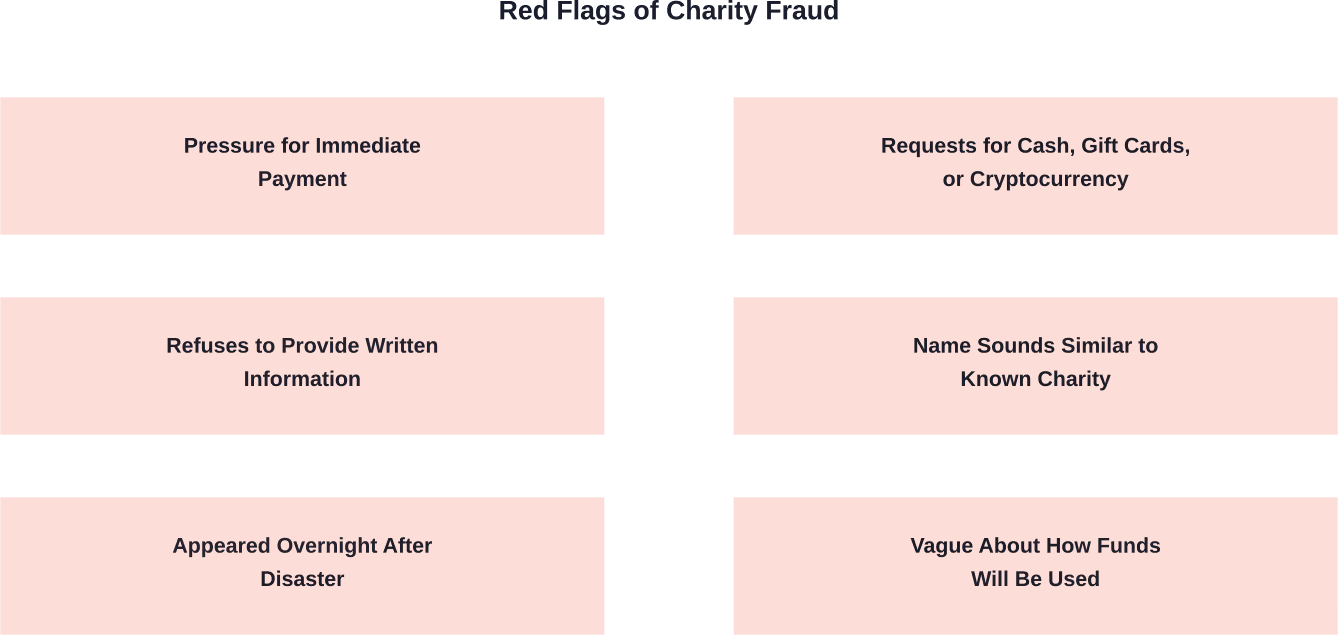 Common warning signs that indicate potential charity fraud according to FTC guidance