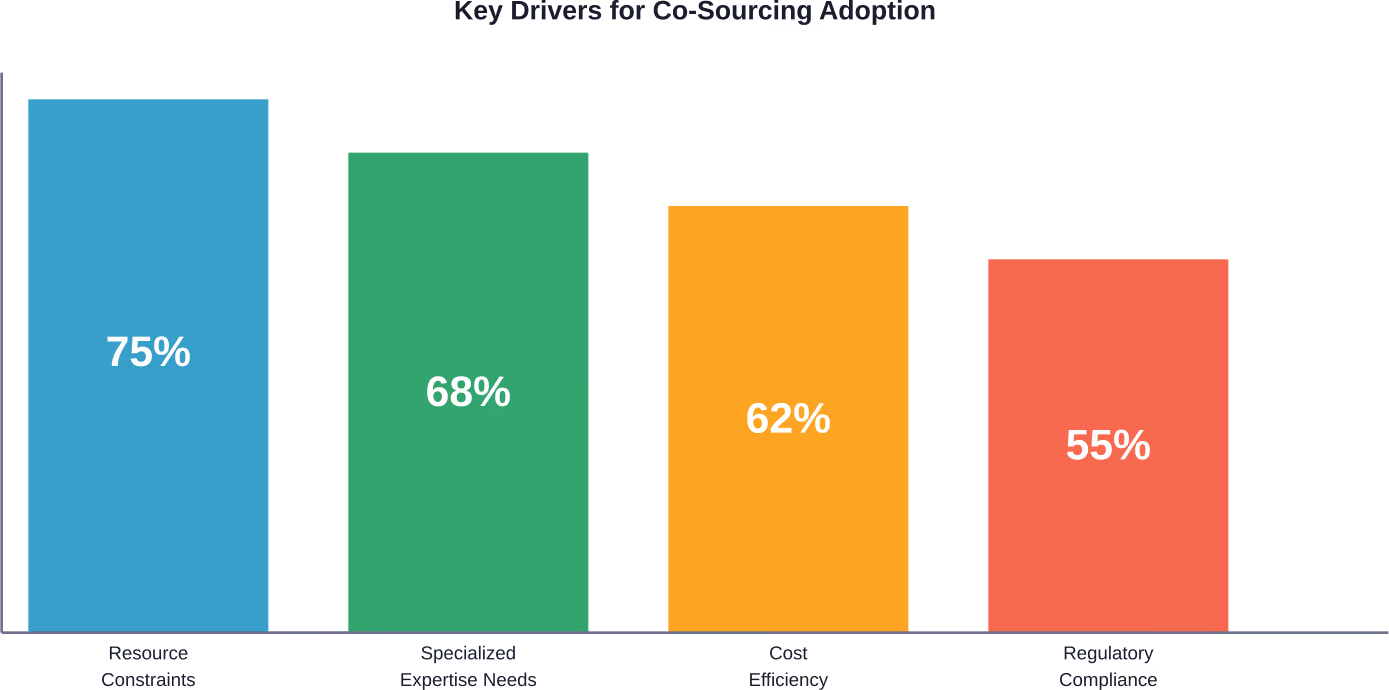 Primary reasons organizations adopt co-sourced internal audit models based on industry research