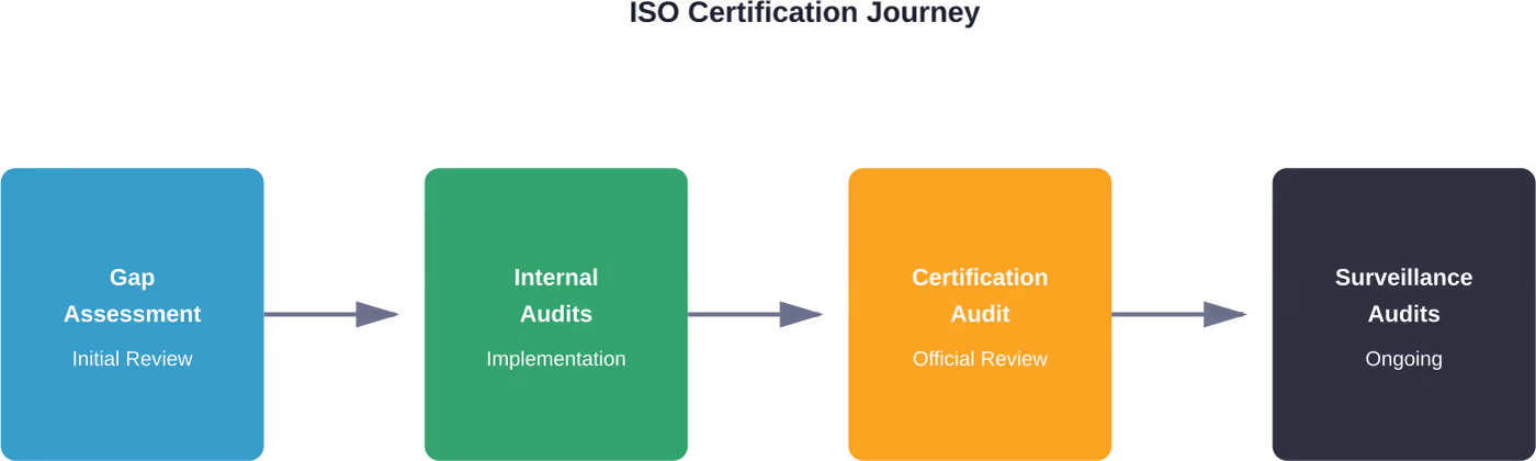 The progression of ISO audit types from initial assessment through ongoing maintenance