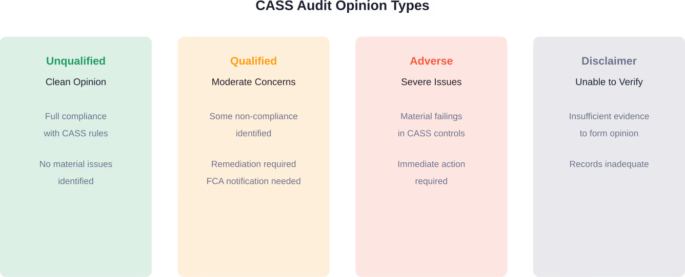 The four types of CASS audit opinions and what they indicate about a firm's compliance status