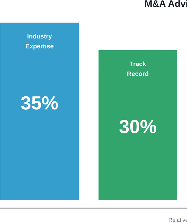 Weighted importance of key factors when evaluating M&A advisory firms