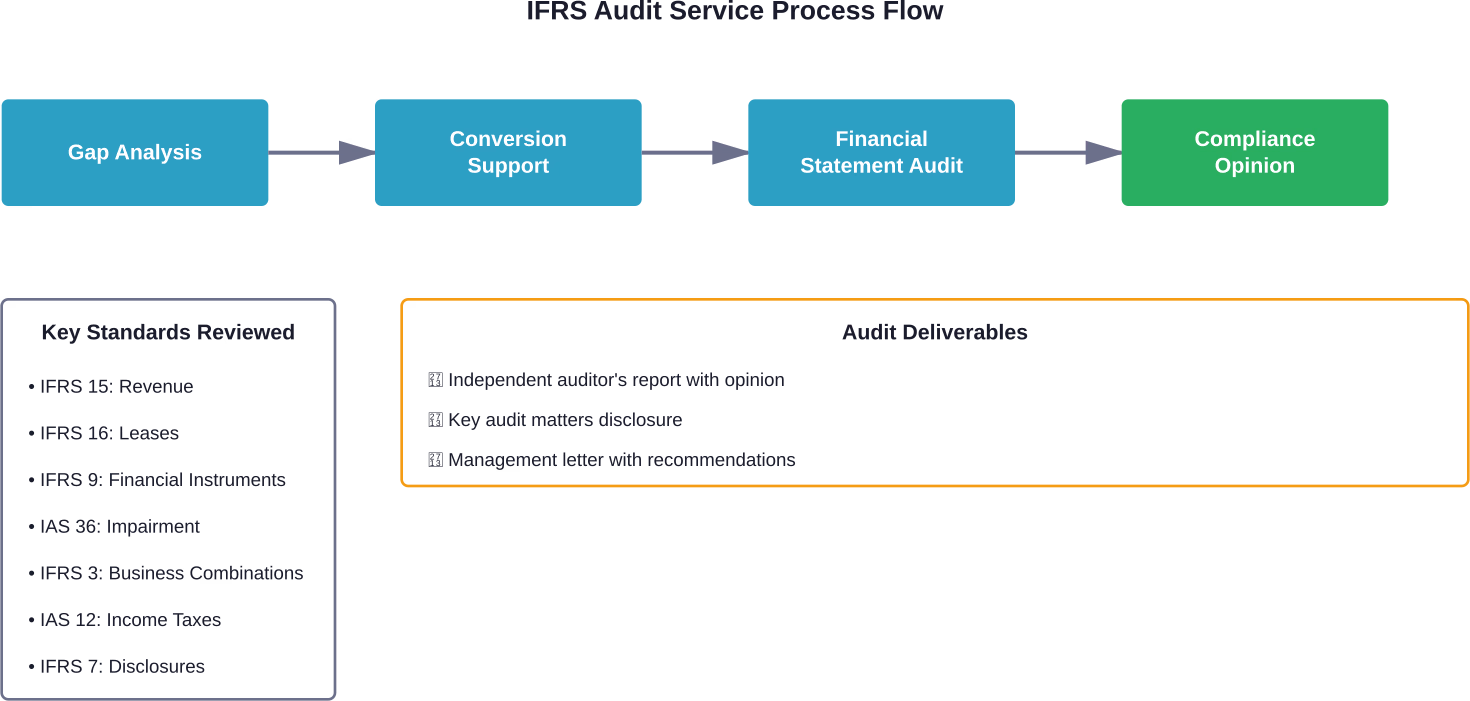 The typical IFRS audit engagement flows from initial assessment through final compliance opinion, covering key accounting standards throughout the process.