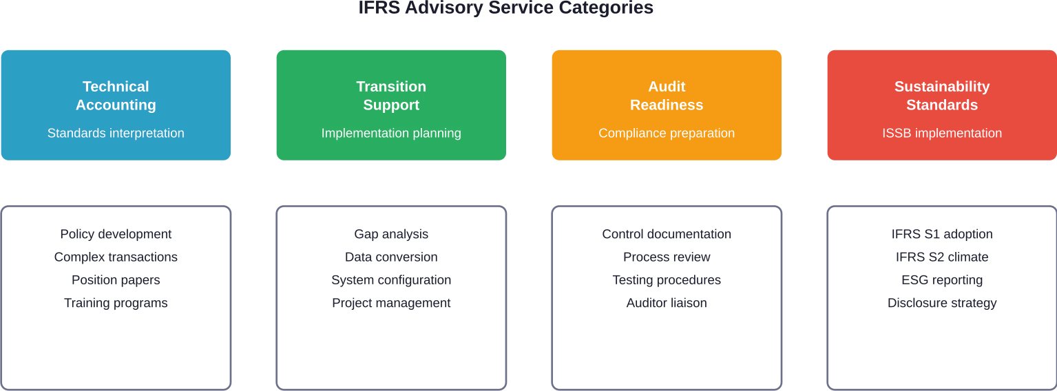Comprehensive scope of professional IFRS advisory services and their specific deliverables