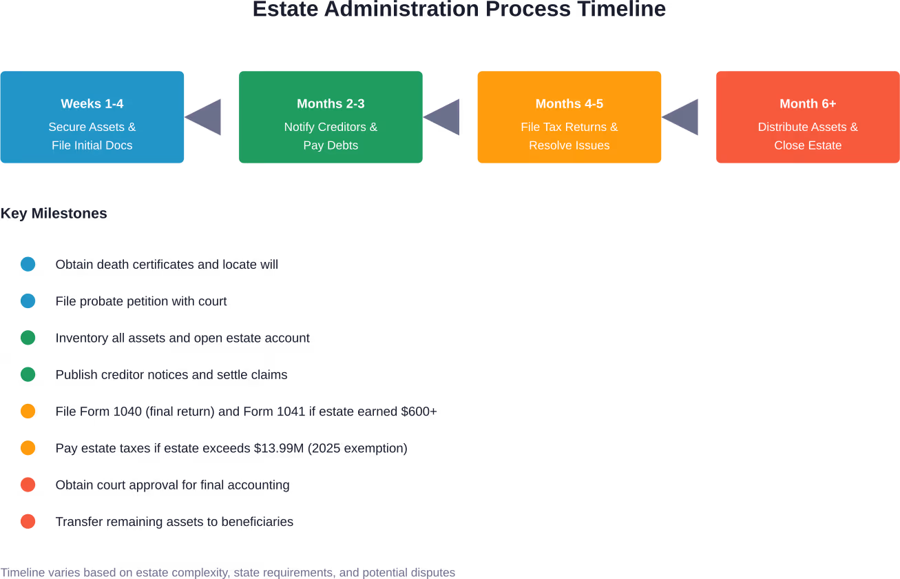 Typical estate administration timeline showing the four major phases and key milestones throughout the process
