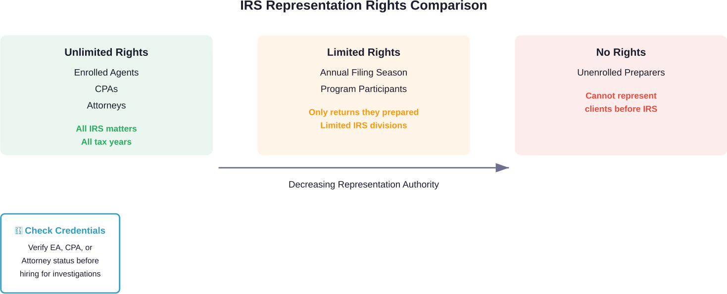 Professional credentials determine representation authority before the IRS during tax investigations and audits