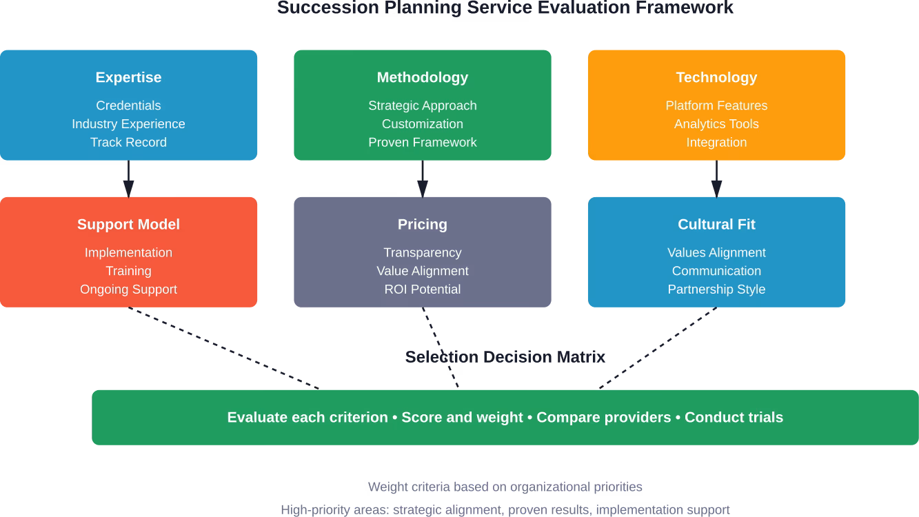 Framework for evaluating succession planning service providers across six critical dimensions