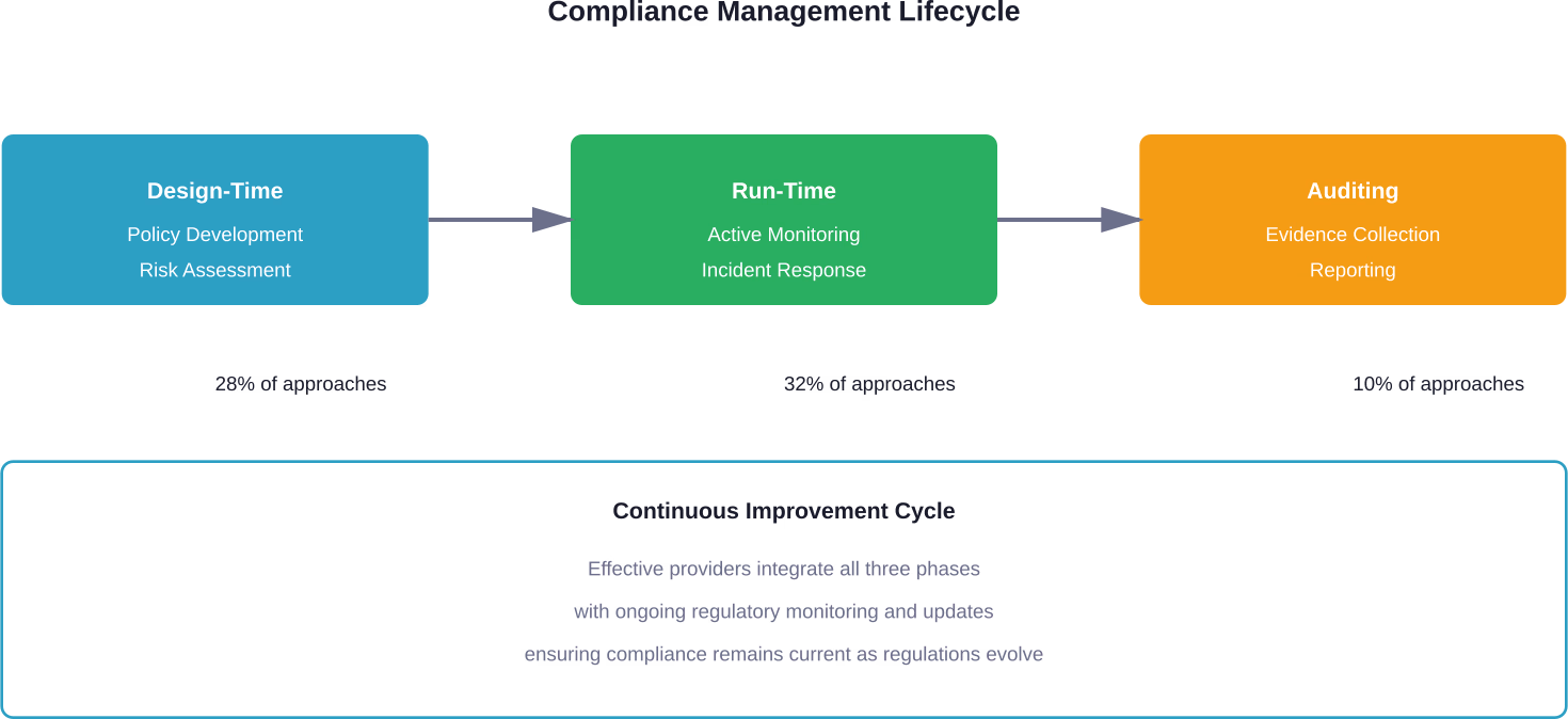The three phases of compliance management and their relative adoption rates based on systematic research analysis