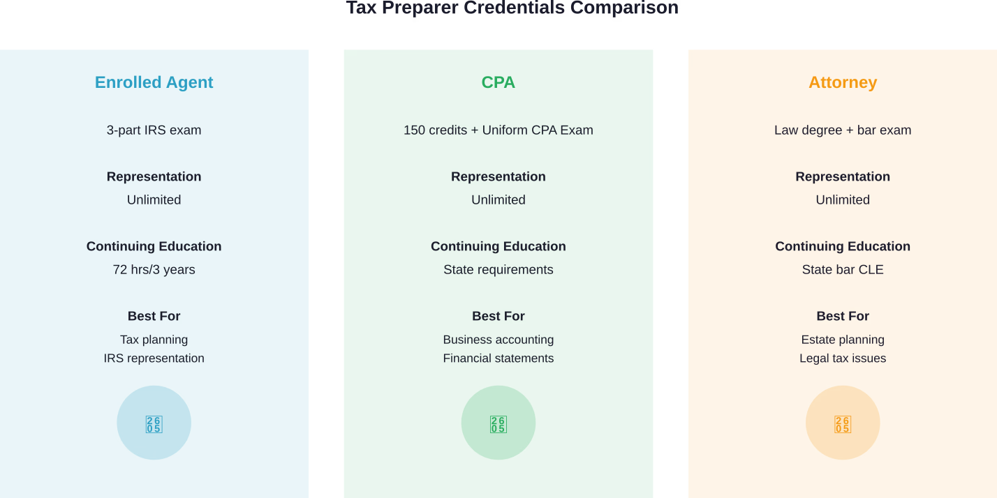 Comparison of the three main credentials with unlimited IRS representation rights